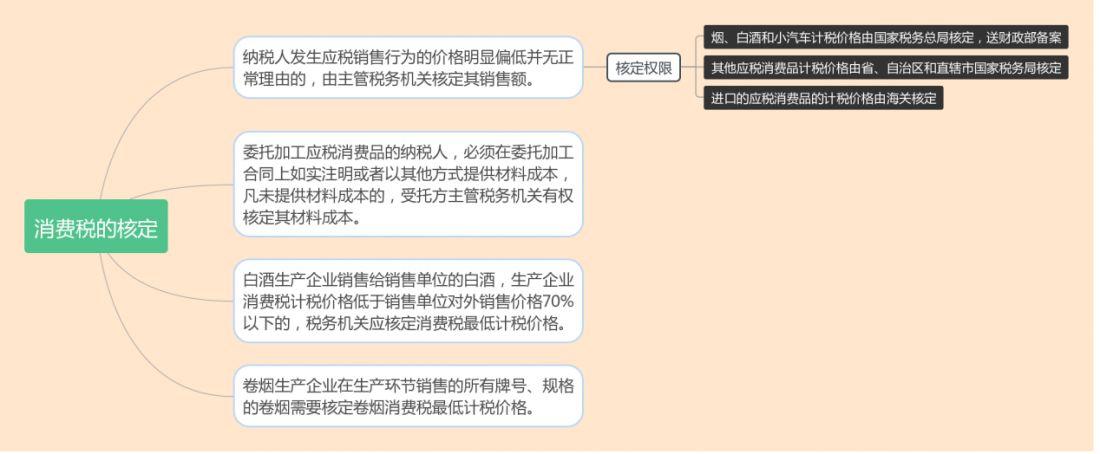 干货一文说明白10大税种的核定征收很多纳税人都还不知道