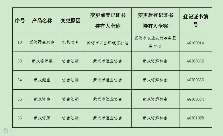 省农业农村厅关于农产品地理标志登记证书持有人变更的公示多项涉渔