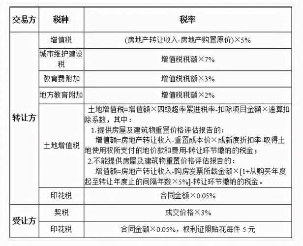 生活知识科普大全:房地产税种最全总结