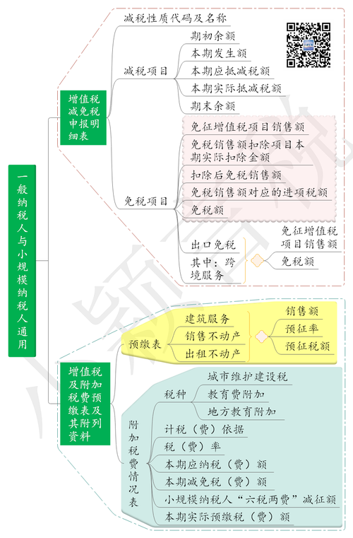 全税种纳税申报表思维导图